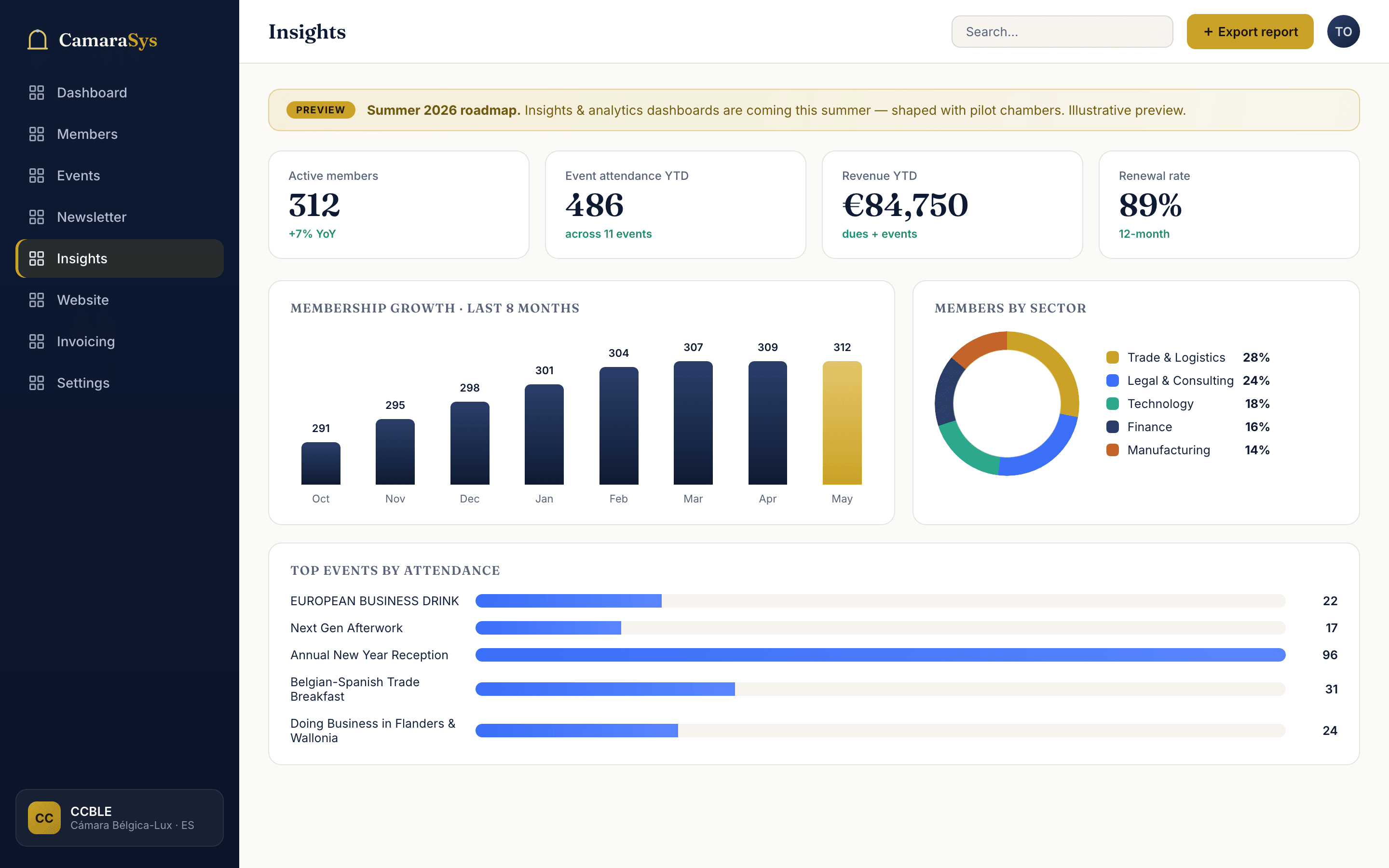 Insights dashboard with membership growth and sector breakdown